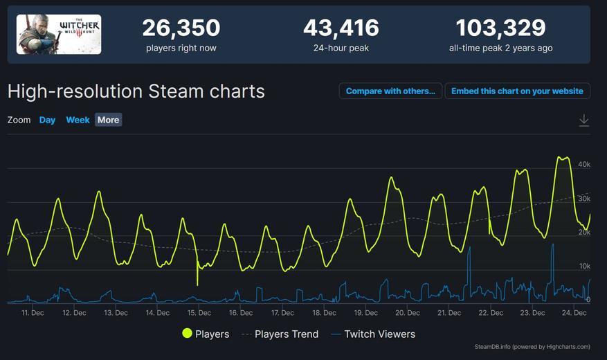 Frustrated by the second season, The Witcher fans leave for the game - Games, The Witcher series, The Witcher 3: Wild Hunt, Steam, Netflix, Longpost