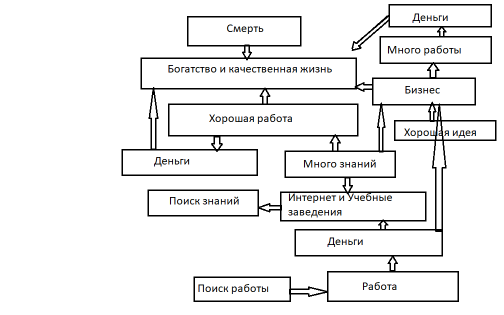 Известный научный факт, такой вид напоминания помогает концентрироваться и помогает мозгу лучше понимать и работать по этой информации - Моё, Картинка с текстом, Схема, Цель жизни