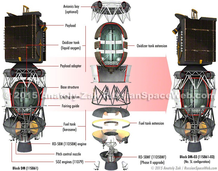 The third time - a talisman on the Block DM-03. Anatoly Zak - Cosmonautics, Rocket launch, Technologies, Space, Perseus, Plesetsk, Longpost