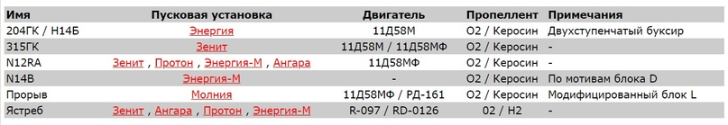 The third time - a talisman on the Block DM-03. Anatoly Zak - Cosmonautics, Rocket launch, Technologies, Space, Perseus, Plesetsk, Longpost