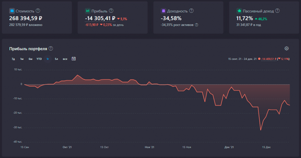 Financial targets for 2022. Portfolio December 2021 - My, Investments, Finance, Money, Early retirement, Stock, Stock market, Accumulation, Longpost