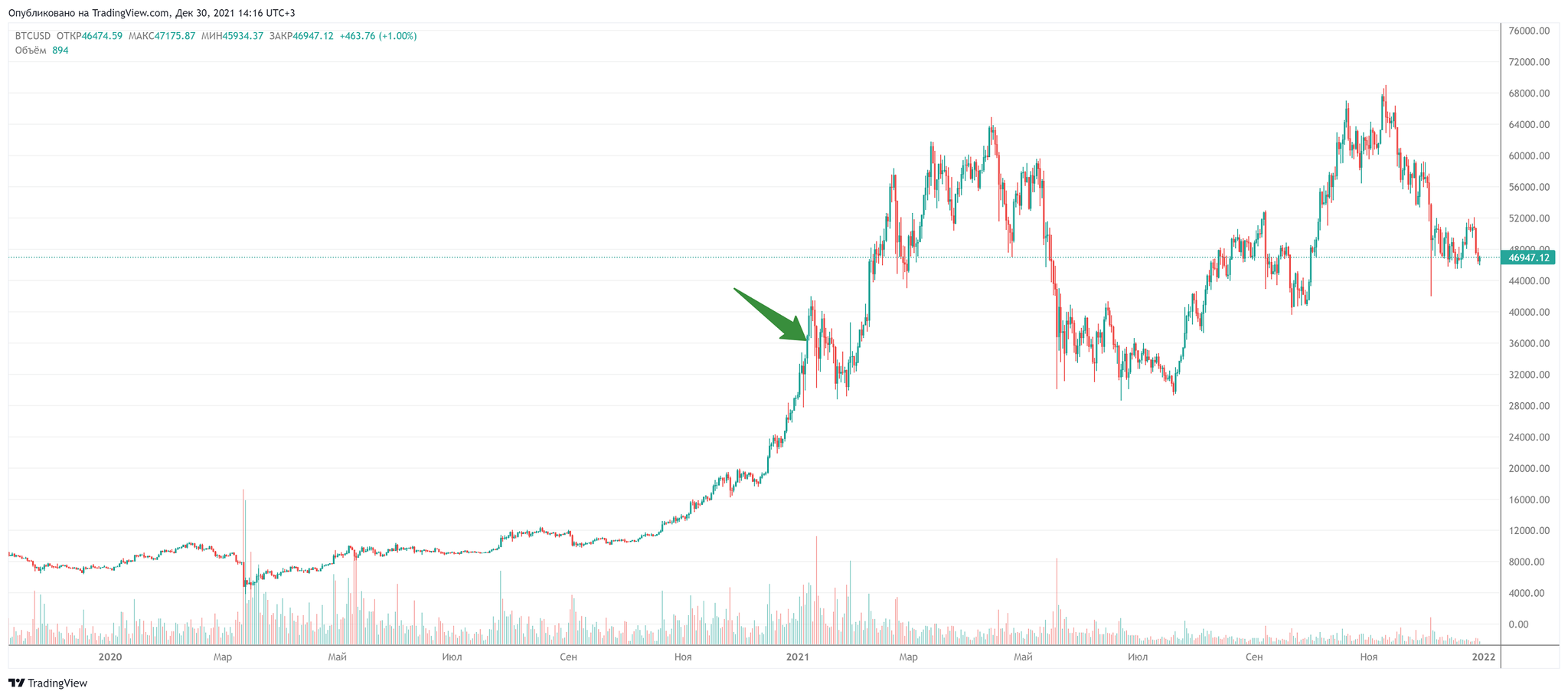 How much did you manage to earn on the crypt in 2021? ZERO, and why would I keep buying it? - My, Cryptocurrency, Bitcoins, Investments, Longpost