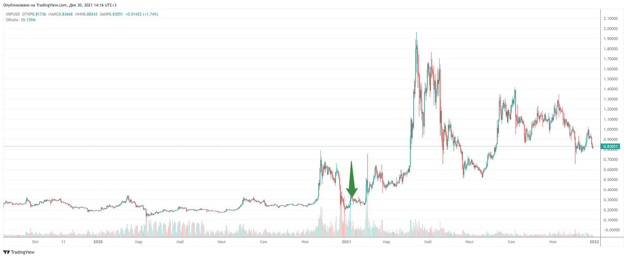 How much did you manage to earn on the crypt in 2021? ZERO, and why would I keep buying it? - My, Cryptocurrency, Bitcoins, Investments, Longpost