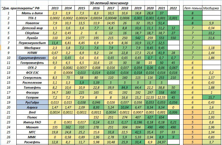 Dividend aristocrats of Russia. Part 3 - Dividend, Stock, Investments, Sberbank, Investing in stocks, Longpost