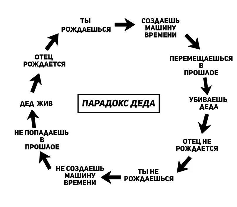 Парадокс деда - Парадокс, Дед, Загадка, Факты