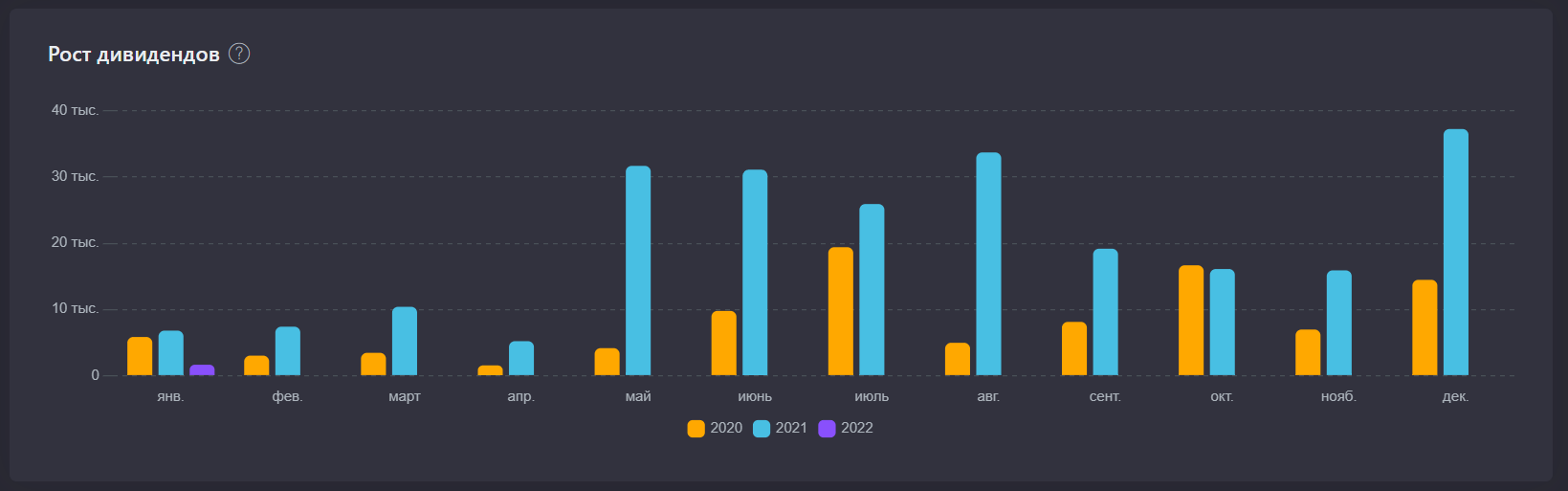 My dividend for 2021 - My, Investments, Finance, Economy, Money, Tax, Dividend, Sberbank, Lukoil, Microsoft, Gold, Longpost