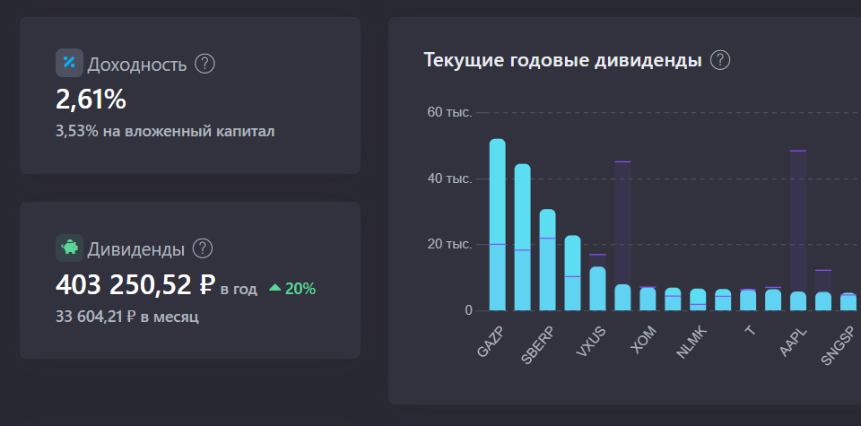 My dividend for 2021 - My, Investments, Finance, Economy, Money, Tax, Dividend, Sberbank, Lukoil, Microsoft, Gold, Longpost