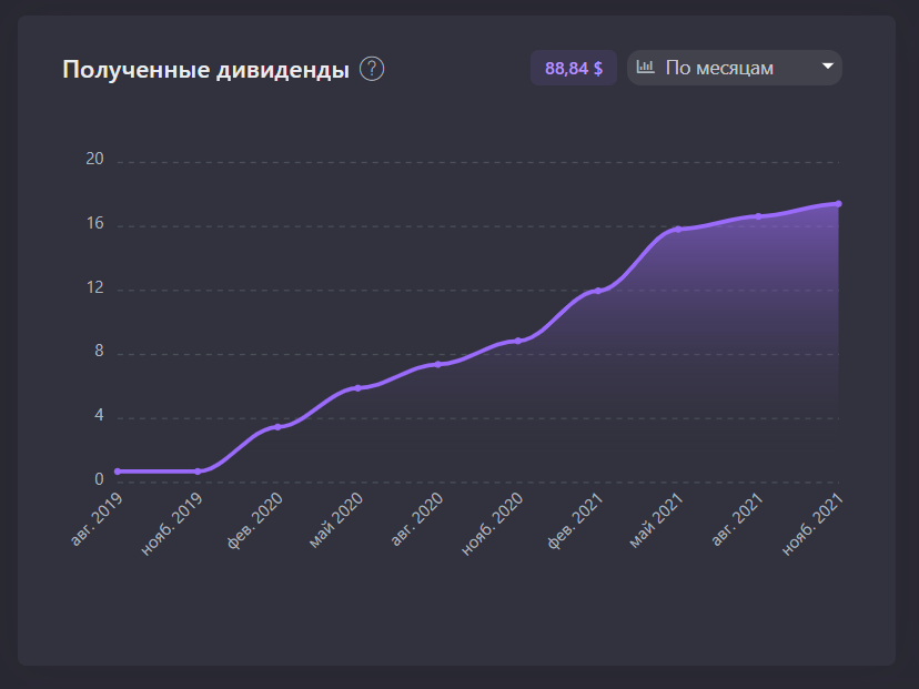 My dividend for 2021 - My, Investments, Finance, Economy, Money, Tax, Dividend, Sberbank, Lukoil, Microsoft, Gold, Longpost