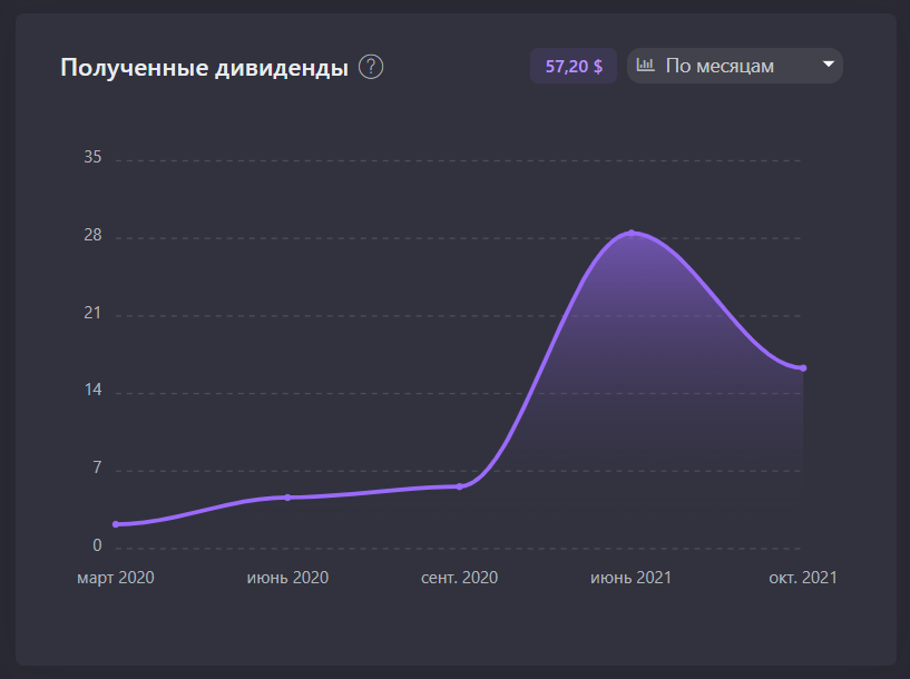 My dividend for 2021 - My, Investments, Finance, Economy, Money, Tax, Dividend, Sberbank, Lukoil, Microsoft, Gold, Longpost