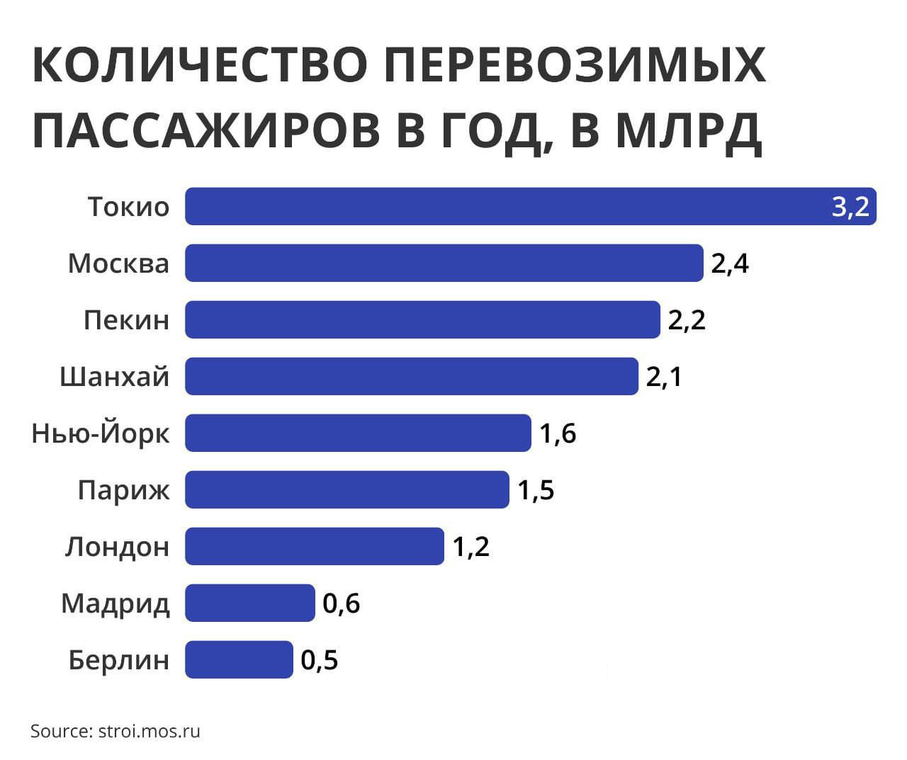 Самые загруженные метрополитены мира - Статистика, Сравнение, Метро, Московское метро