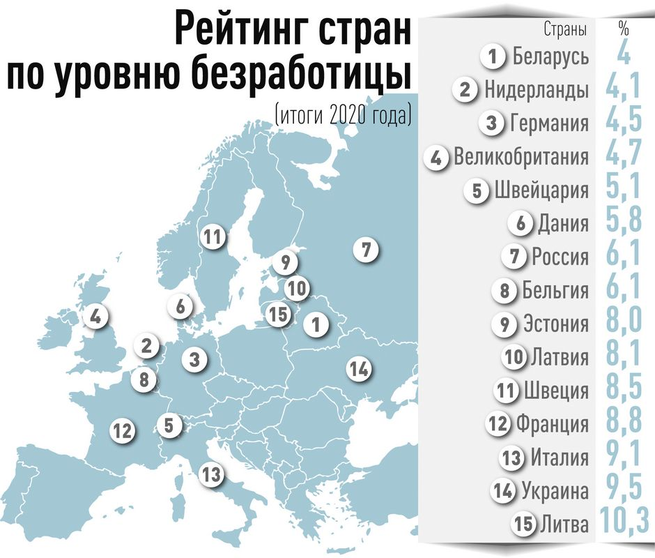 И других научим. Как маленькая Беларусь оказалась в топе стран с самым низким уровнем безработицы - Безработица, Республика Беларусь, Минская правда Mlyn by, Длиннопост