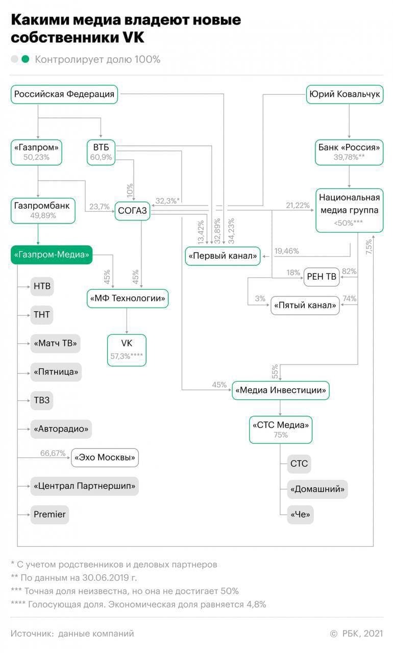 Gazprom's inglourious media - Economy, Finance, Investments, Gazprom, In contact with, Mail ru, Longpost