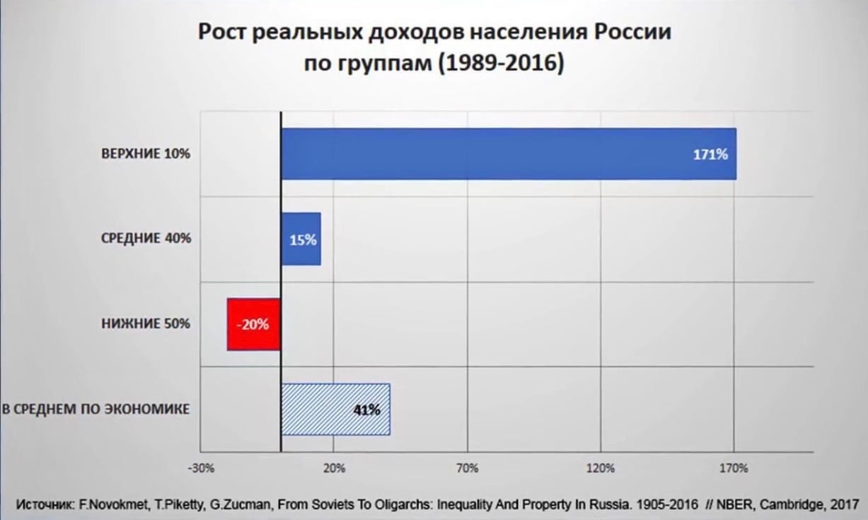 Доходы богатейших 10%  населения выросли на 171%. Доходы беднейших 50% населения уменьшились на 15% - Алексей Кудрин, Олег Комолов, Простые числа, Экономика, СССР, Капитализм, Политика, Видео