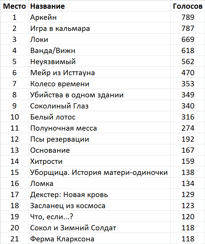 The best TV series of 2021 according to Reddit users - Serials, Reddit, What to see, A selection, Longpost