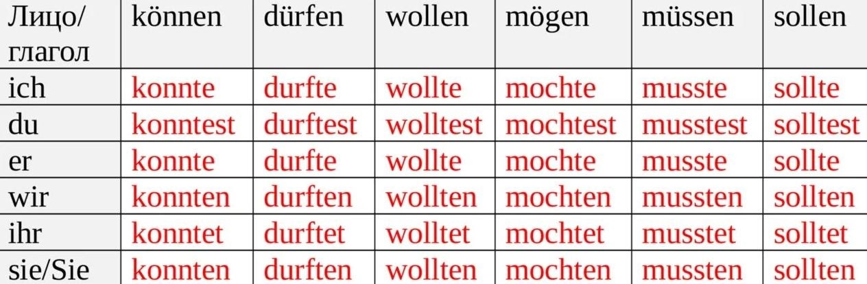 Perfekt, as well as Prateritum in German, past tense views - My, Education, Lesson, Education, Longpost, German, Language learning, Irregular verbs