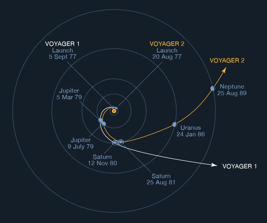 Lost in the Milky Way: What will happen to the Voyagers when they stop communicating? - Space, NASA, Voyager, Yandex Zen, Longpost