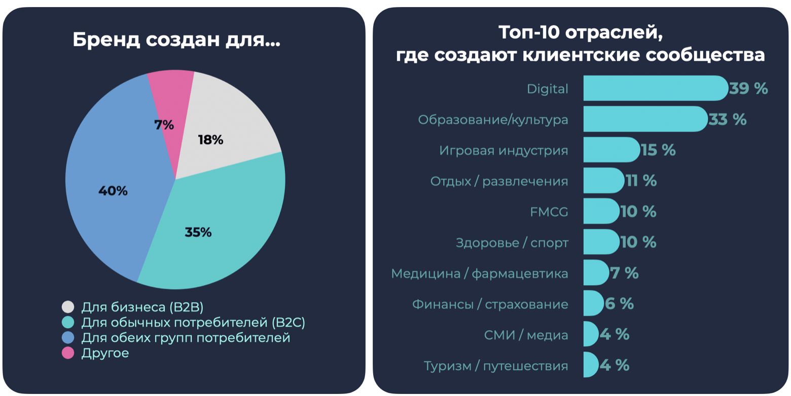 Results of the study of Russian client communities - Research, Community Management, Schedule, Community, Business, Longpost