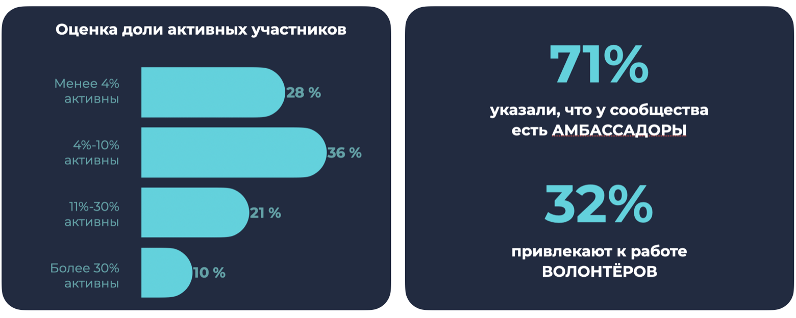 Итоги исследования российских клиентских сообществ - Исследования, Комьюнити-менеджмент, График, Сообщество, Бизнес, Длиннопост