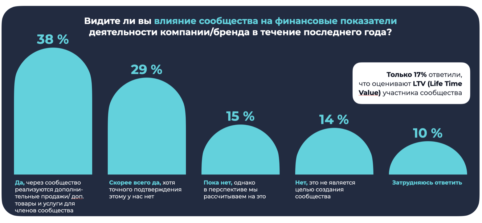 Итоги исследования российских клиентских сообществ - Исследования, Комьюнити-менеджмент, График, Сообщество, Бизнес, Длиннопост