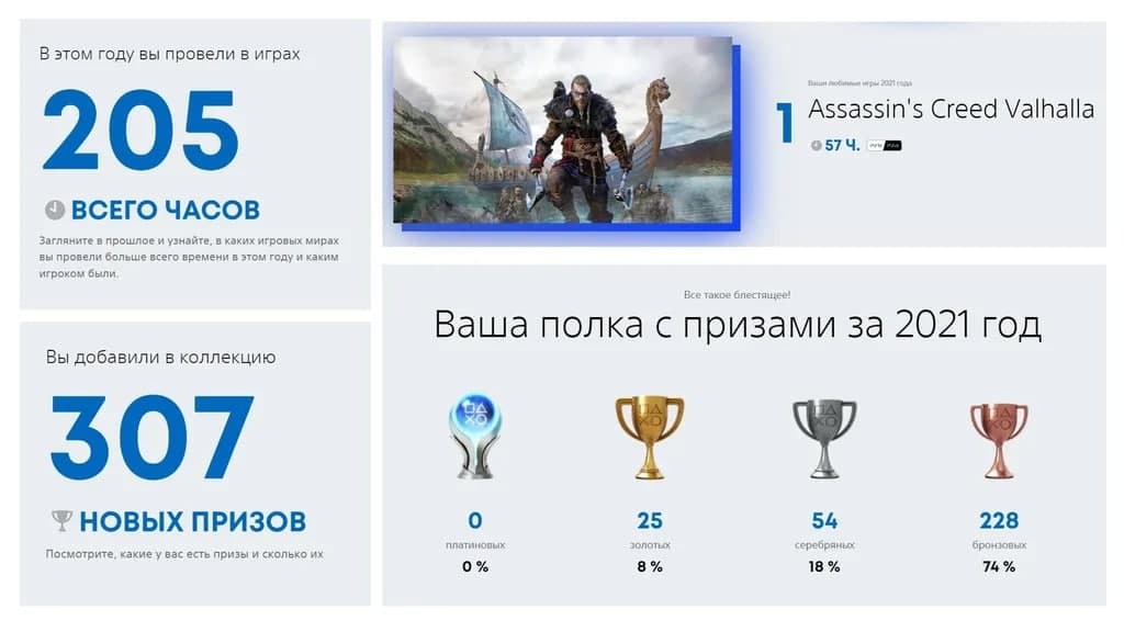 Статистика игрока на консолях PlayStation за 2021 год - Playstation, Геймеры, Халява, Статистика