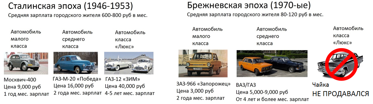 Comparison of purchasing power of the post-war and Brezhnev eras on the example of cars - My, the USSR, Car history, Economy, Story, Auto, Denomination, Socialism