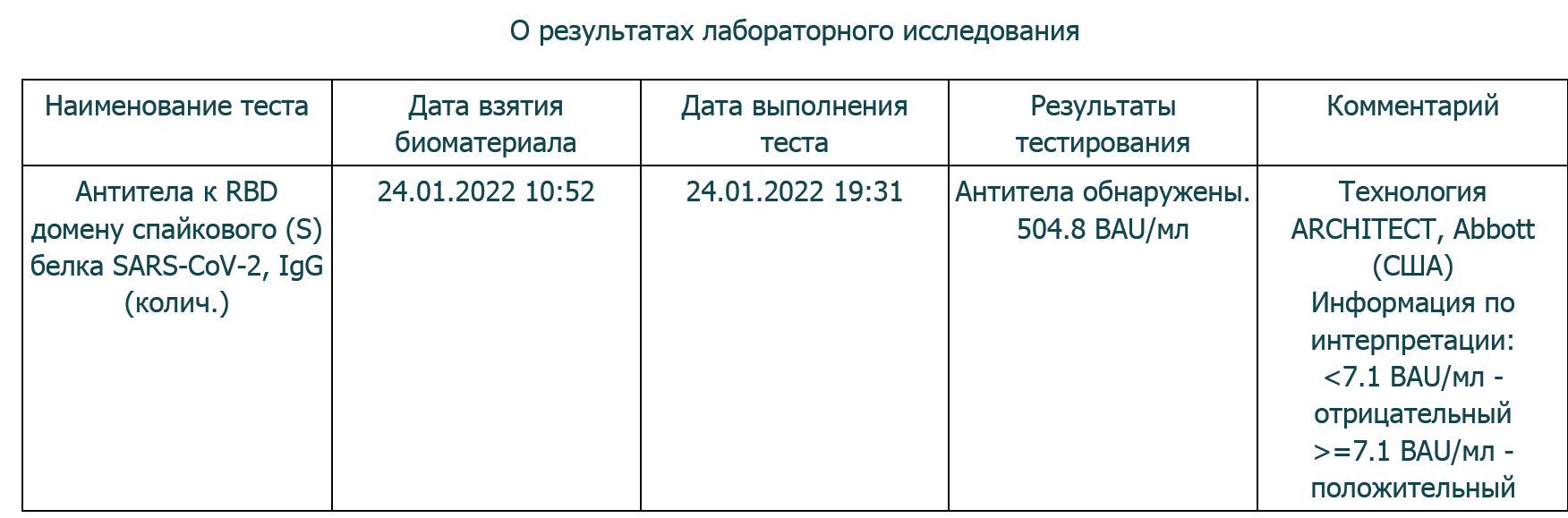 Тест на антитела, как понимать такие расхождения? - Моё, Коронавирус, Вакцинация, Медицина, Тест
