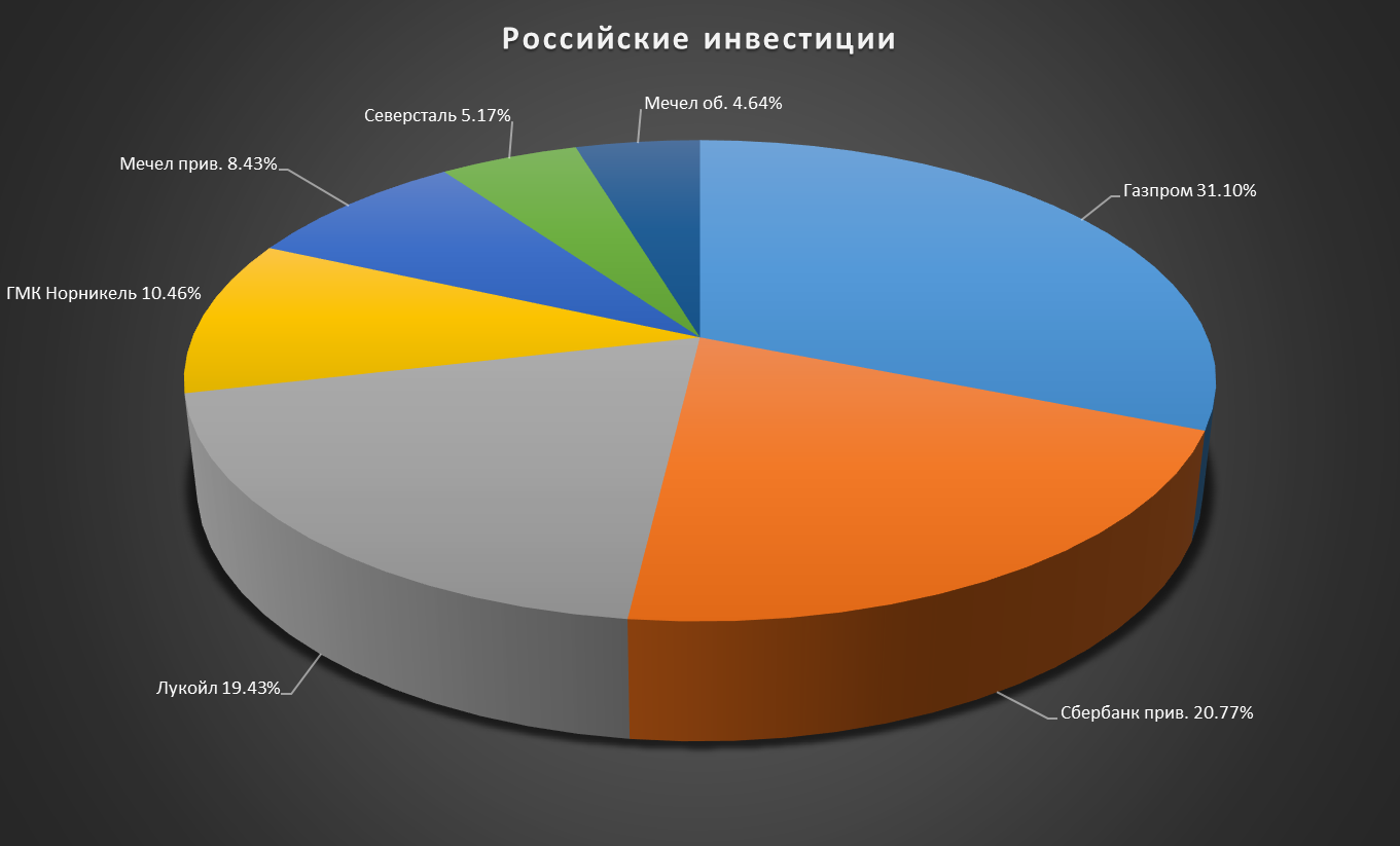 Results of 2021 + portfolio review December 2021. I am entering the new year! - My, Investments, Finance, Stock, Stock market, Briefcase, Results of the year, Speculation, Gazprom, Sberbank, VTB Bank, Dividend, Collapse, Market crash, Longpost