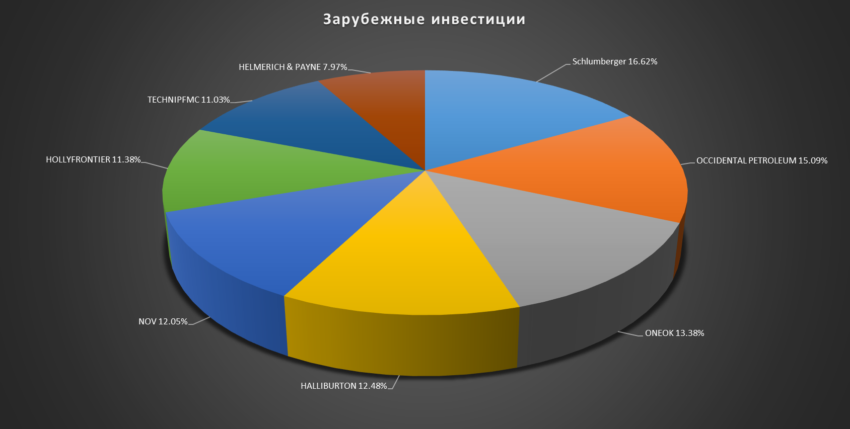 Results of 2021 + portfolio review December 2021. I am entering the new year! - My, Investments, Finance, Stock, Stock market, Briefcase, Results of the year, Speculation, Gazprom, Sberbank, VTB Bank, Dividend, Collapse, Market crash, Longpost