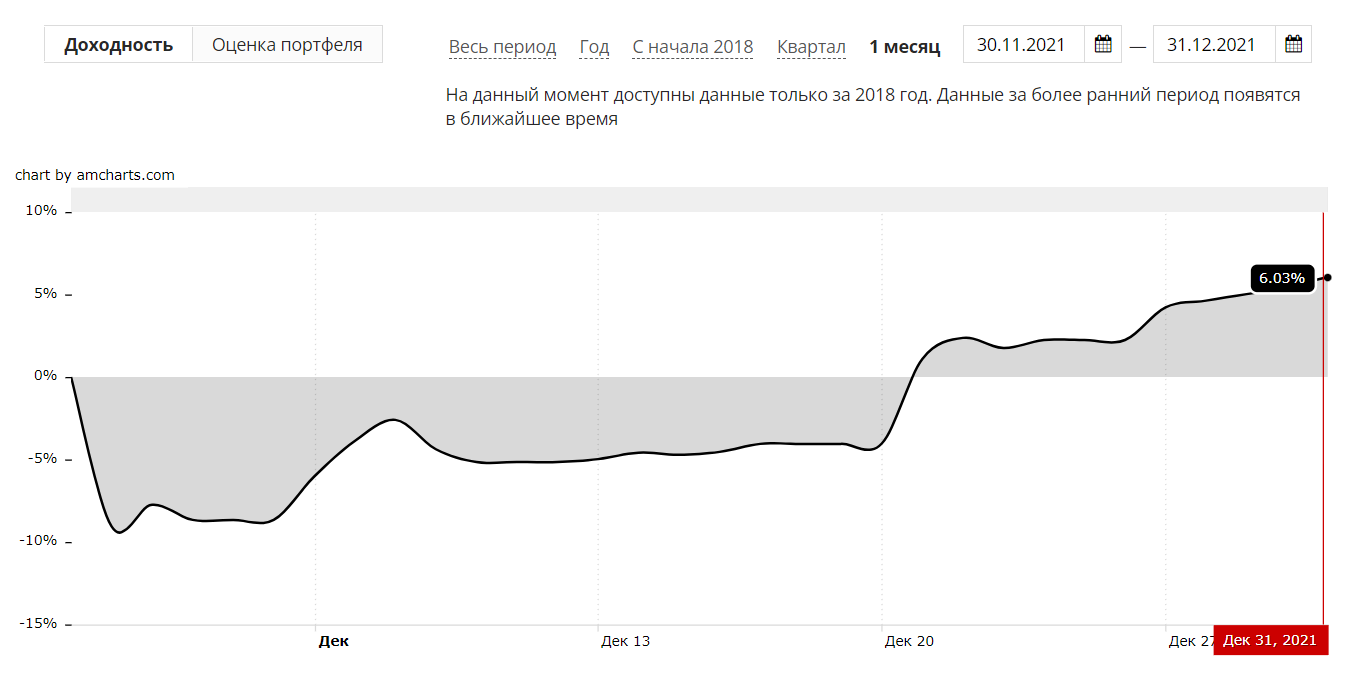 Results of 2021 + portfolio review December 2021. I am entering the new year! - My, Investments, Finance, Stock, Stock market, Briefcase, Results of the year, Speculation, Gazprom, Sberbank, VTB Bank, Dividend, Collapse, Market crash, Longpost