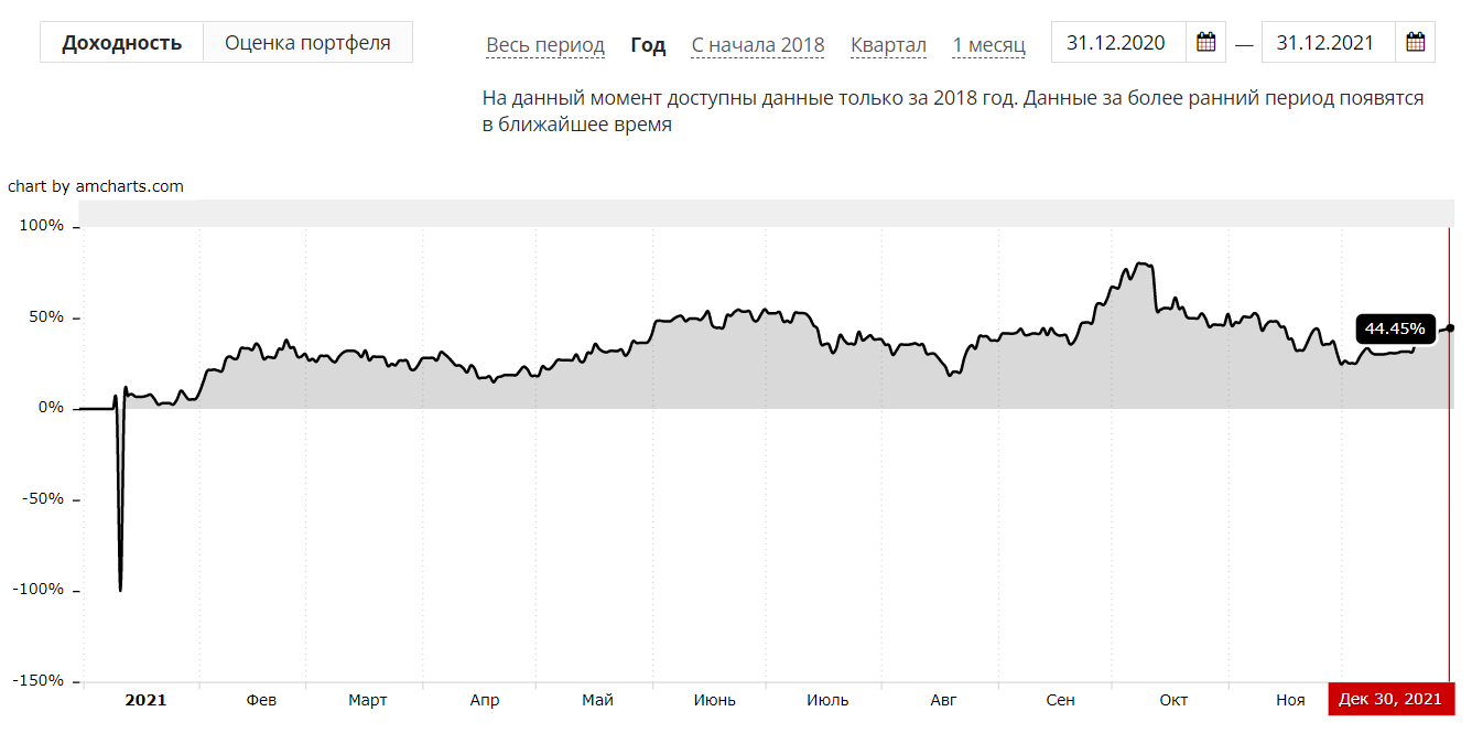 Results of 2021 + portfolio review December 2021. I am entering the new year! - My, Investments, Finance, Stock, Stock market, Briefcase, Results of the year, Speculation, Gazprom, Sberbank, VTB Bank, Dividend, Collapse, Market crash, Longpost