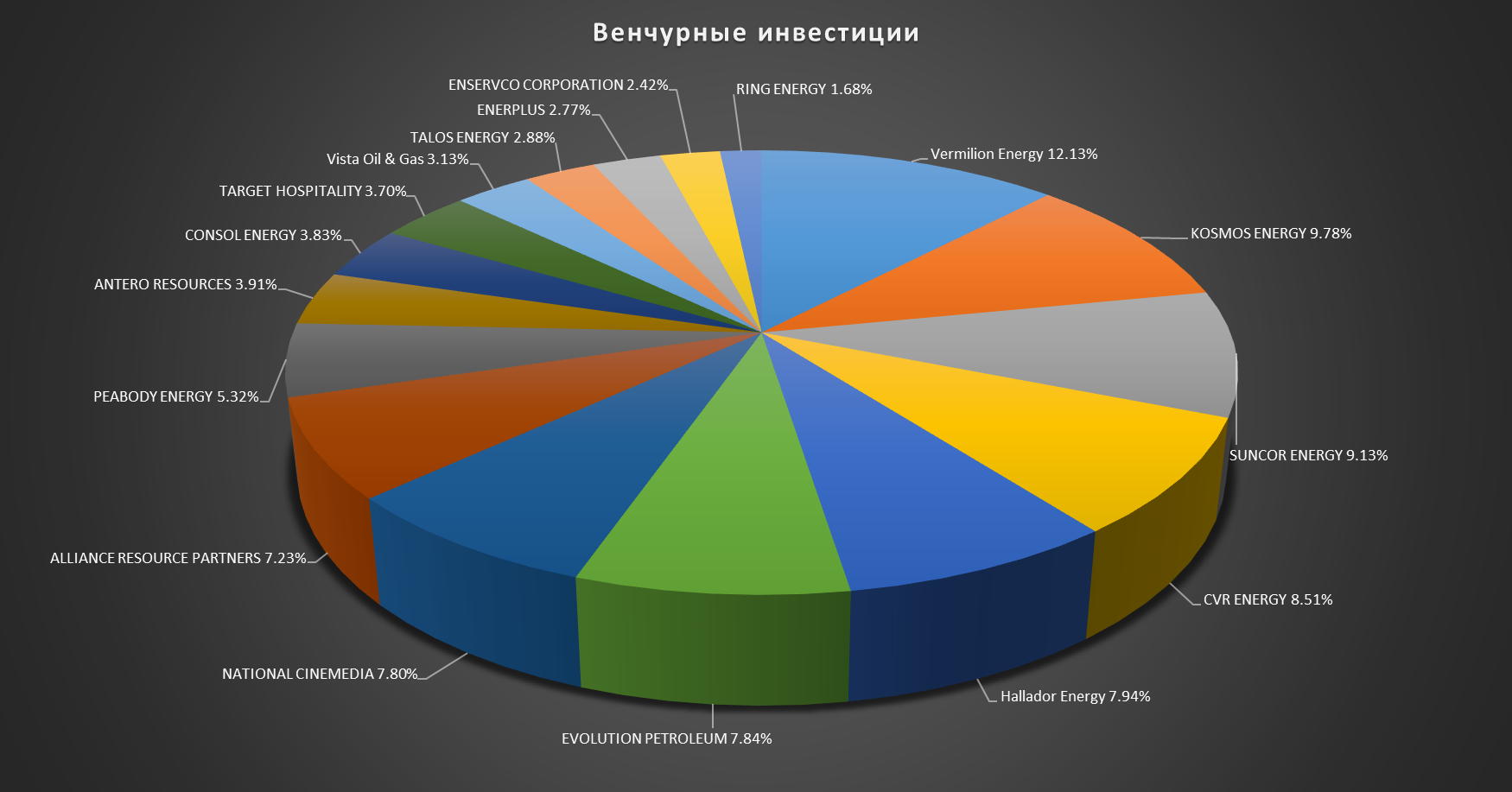 Results of 2021 + portfolio review December 2021. I am entering the new year! - My, Investments, Finance, Stock, Stock market, Briefcase, Results of the year, Speculation, Gazprom, Sberbank, VTB Bank, Dividend, Collapse, Market crash, Longpost