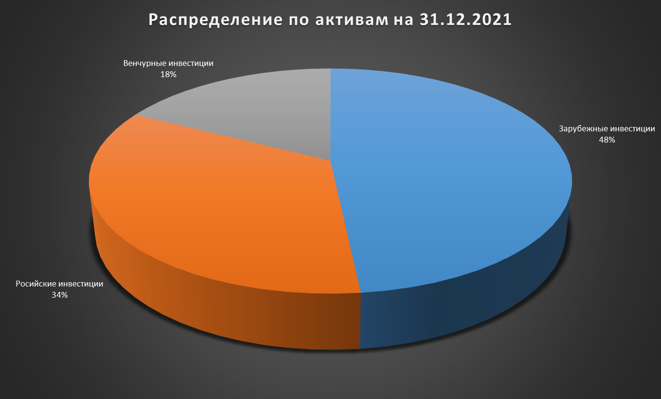 Results of 2021 + portfolio review December 2021. I am entering the new year! - My, Investments, Finance, Stock, Stock market, Briefcase, Results of the year, Speculation, Gazprom, Sberbank, VTB Bank, Dividend, Collapse, Market crash, Longpost