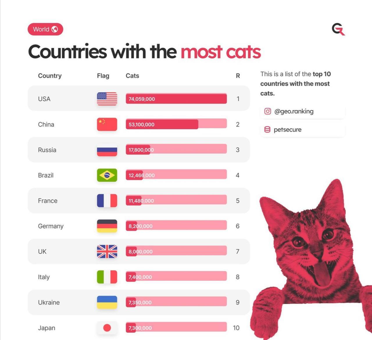 Where are the most cats - cat, Statistics