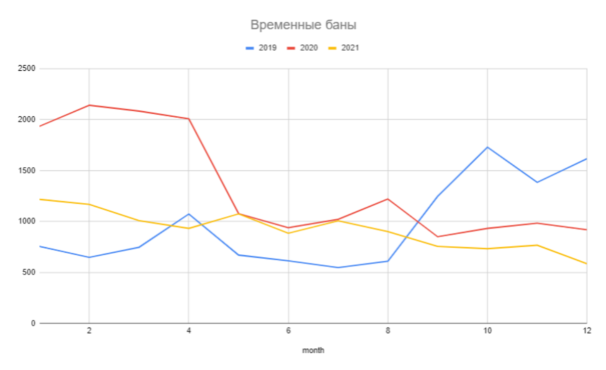 All the horrors of Peekaboo moderation are clear and in the graphs - My, Peekaboo, Moderation, Statistics, Peekaboo statistics, Longpost