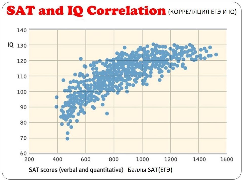 Люди со средним или низким IQ практически не могут сдать ЕГЭ на максимальные баллы - Наука, Познавательно, Математика, Исследования, Ученые, Физика, Интеллект, Научпоп, Универ, Эксперимент, Биология, Мозг, IQ