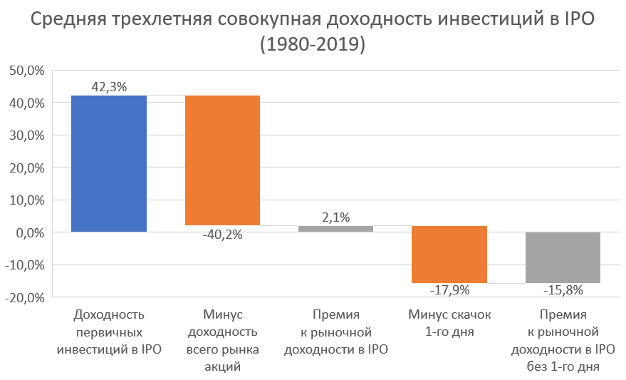 Инвестиции в IPO: научно доказанный способ зарабатывать 18% в день, или как акулы Уолл-стрит наживаются на Цукербергах - Моё, Инвестиции, Экономика, Финансы, Ipo, Акции, Биржа, Брокер, Деньги, Длиннопост