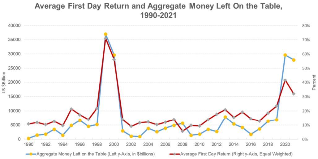 Investing in an IPO: A Scientifically Proven Way to Make 18% a Day, or How Wall Street Sharks Cash in on the Zuckerbergs - My, Investments, Economy, Finance, Ipo, Stock, Stock exchange, Broker, Money, Longpost