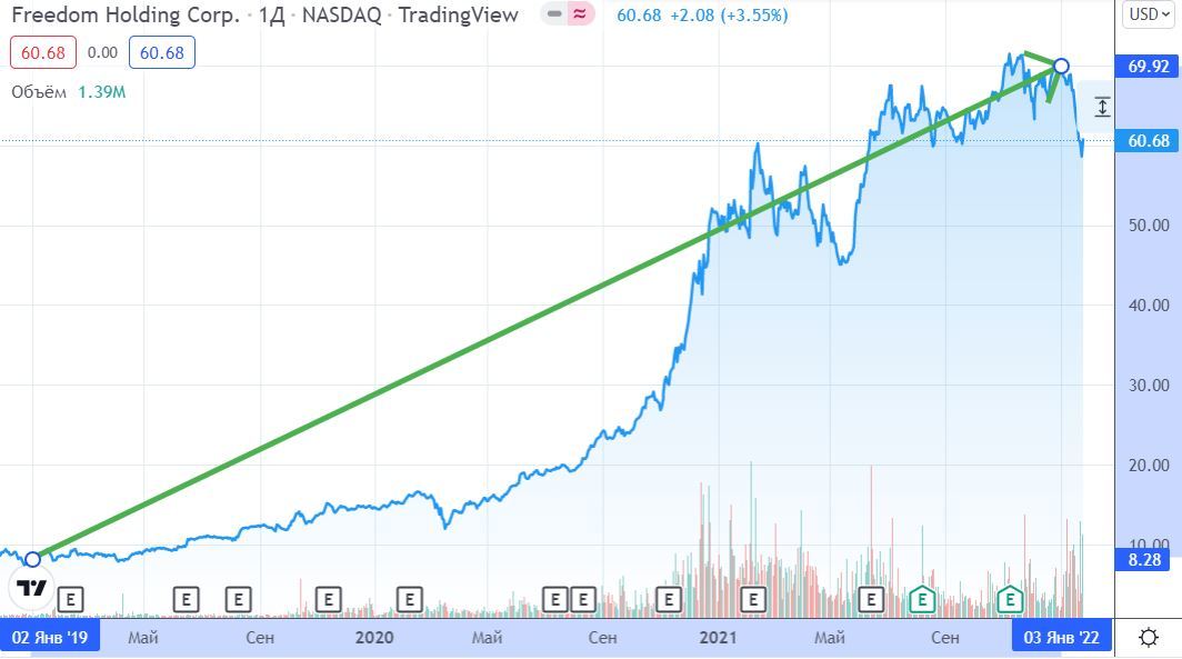 Investing in an IPO: A Scientifically Proven Way to Make 18% a Day, or How Wall Street Sharks Cash in on the Zuckerbergs - My, Investments, Economy, Finance, Ipo, Stock, Stock exchange, Broker, Money, Longpost