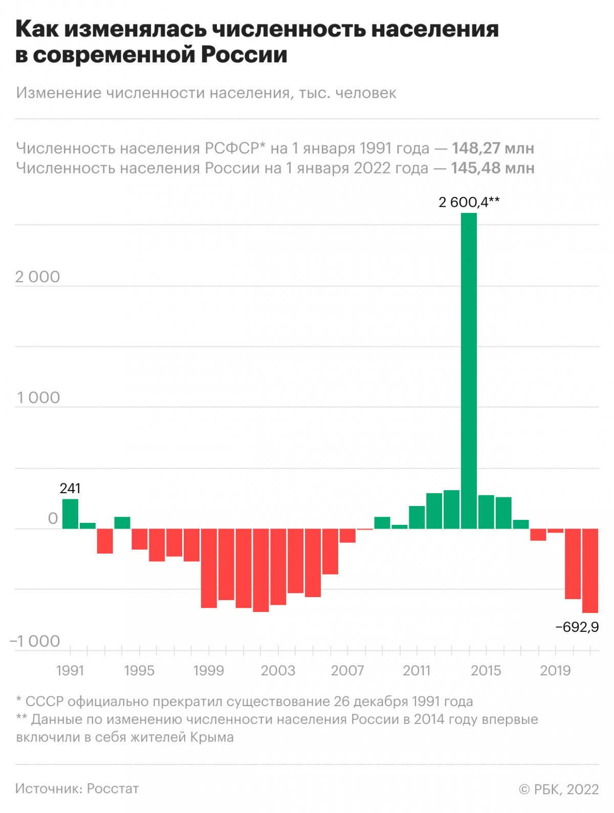 The decline in the population of Russia has exceeded the historical maximum in modern history - Twitter, Society, Screenshot, Russia, RBK, Population, Statistics, Rosstat, news, Longpost