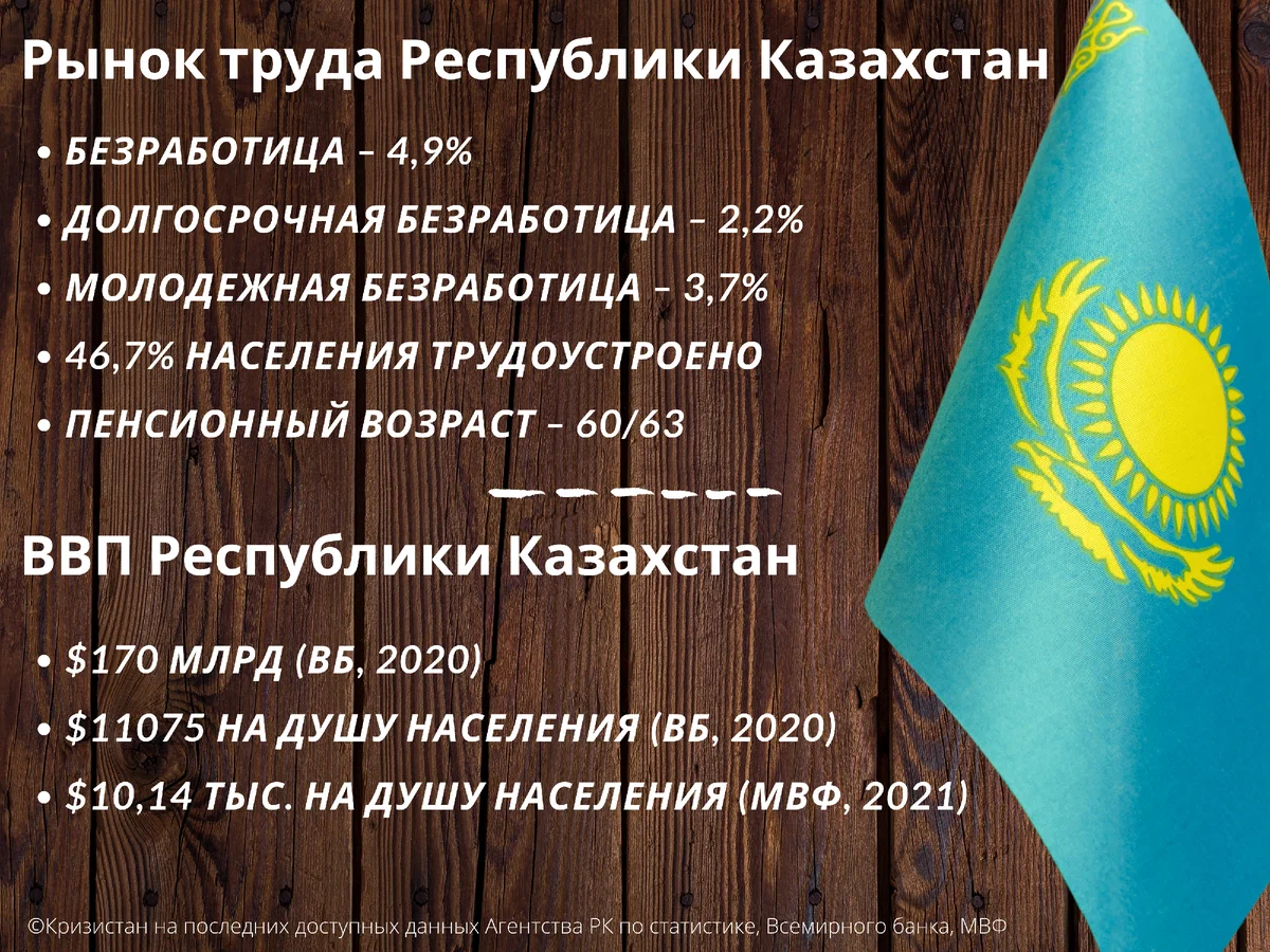 How much do Kazakhs earn if 20 rubles for 1 liter of fuel is expensive for them? I show the minimum wage and the average salary - Politics, Economy, Salary, Kazakhstan, Finance, Vladimir Putin, Longpost