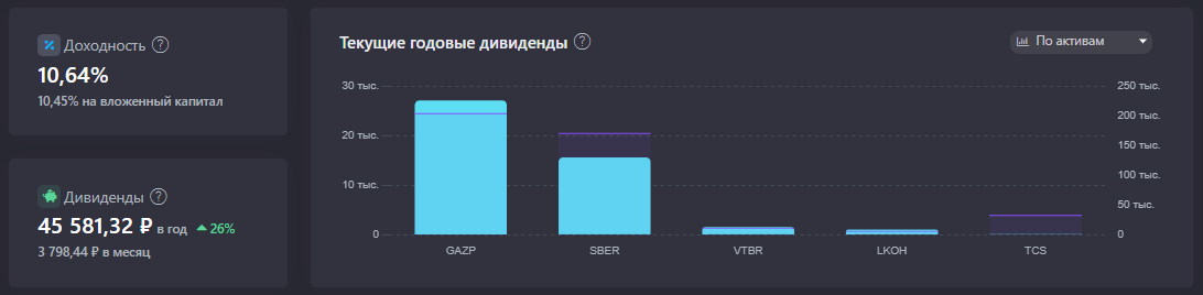 The 25th month of my investment! The state of the investment portfolio in January 2022 - My, Investments, Money, Finance, Early retirement, Stock market, Accumulation, Longpost