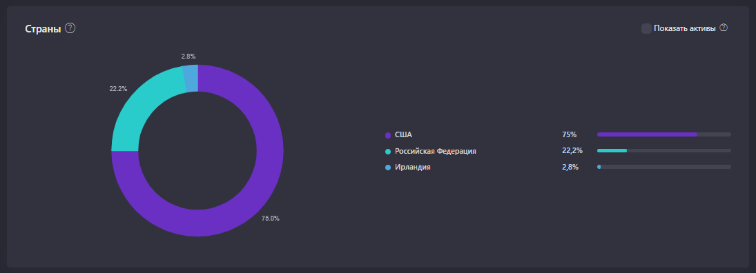 The 25th month of my investment! The state of the investment portfolio in January 2022 - My, Investments, Money, Finance, Early retirement, Stock market, Accumulation, Longpost