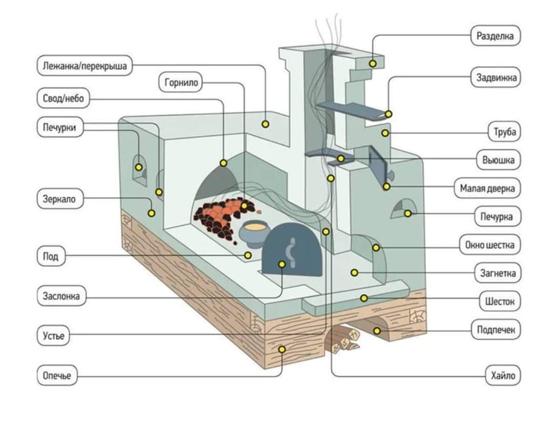 Устройство печи | Пикабу