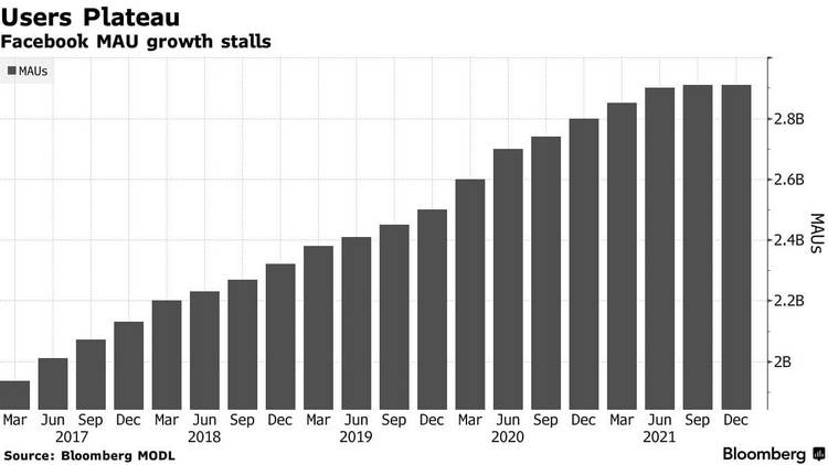 Meta shares fell by 20% after reporting weak profit in the fourth quarter and a disappointing forecast for the future - news, Stock, Income, Longpost