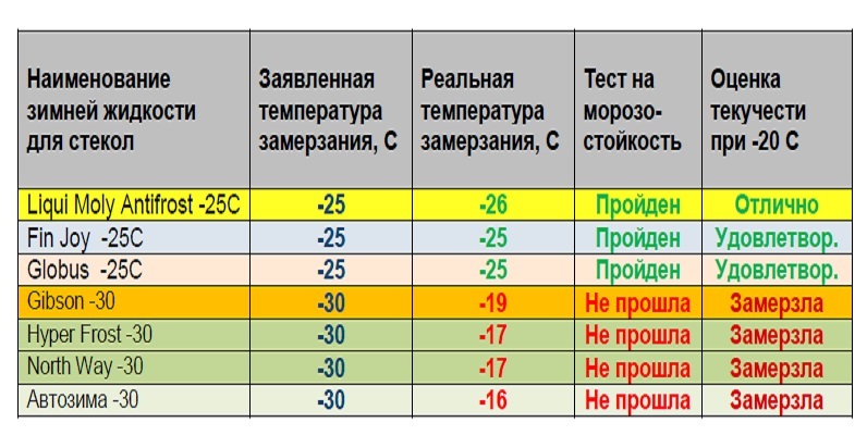 Сравнительный тест незамерзаек, сделанных из разных типов спиртов, включая этиловый - Моё, Автосервис, Авто, Ремонт авто, Эксперимент, Автомобилисты, Видео, Длиннопост, Тест, Незамерзайка