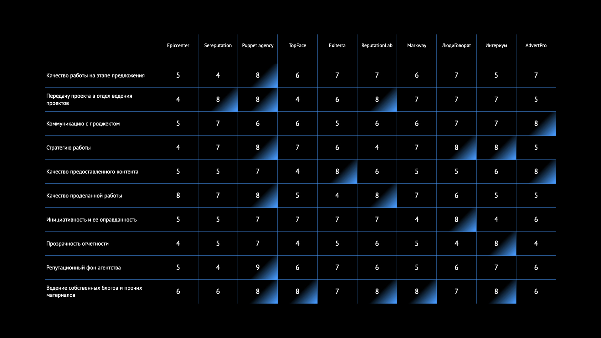 Rating of reputation management agencies on the Internet according to Marionettes Early 2022 - My, Marketing, Reputation, Rating, Agency, Orm, Longpost