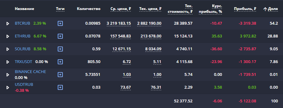 5000r/month per cryptocurrency (experiment) part 23 - My, Investments, Cryptocurrency, Experiment