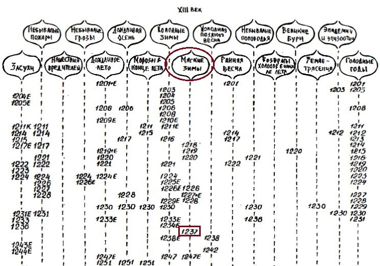 Mongols and General Frost - My, Archeology, История России, Rus, Mongolia, Mongol-Tatar yoke, Climate, freezing, GIF, Video, Longpost