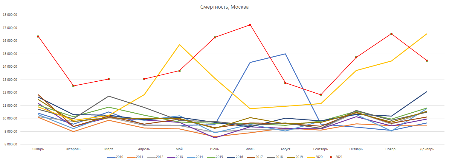 Обновленная статистика по смертности в Москве - Моё, Коронавирус, Москва, Смертность, Статистика