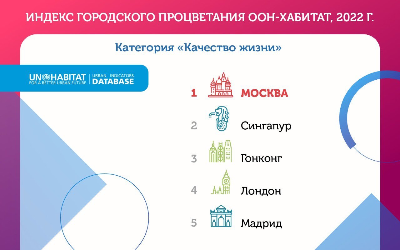 Москва заняла первое место в мире по уровню развития инфраструктуры и  качеству жизни в Индексе городского процветания ООН-ХАБИТАТ | Пикабу